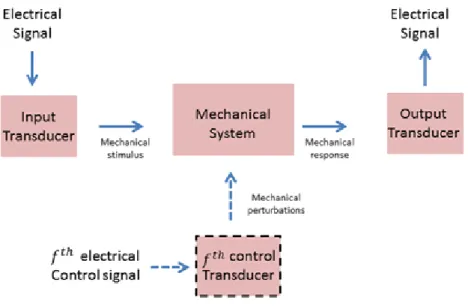 Figure 2.2: Representation of electromechanical device. Recreated from [27]