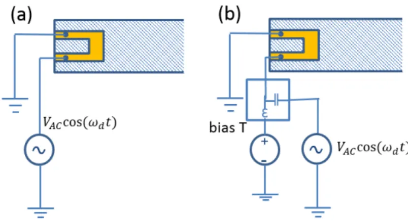 Figure 2.3: a)Thermoelastic actuation Schema AC voltage b) AC+DC volt- volt-age.Recreated from [29]