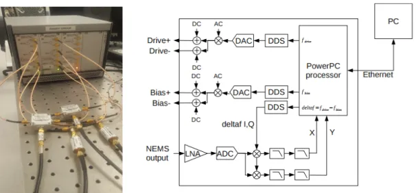 Figure 2.4: DBOX and Channel Architecture