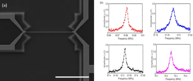 Figure 2.5: a) SEM image of NEMS resonator(15µm × 370nm × 100nm) b) 1 st , 2 nd , 3 rd and 4 th Out of Plane Modes of NEMS resonator