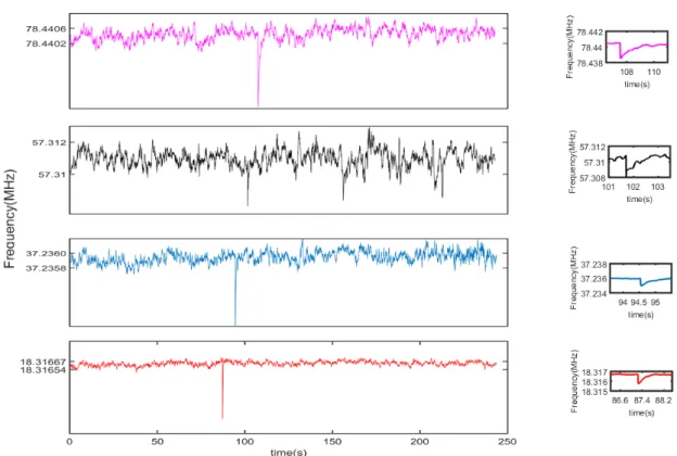 Figure 2.6: PLL response to stimuli and PLL response time are presented.Stimuli are applied simultaneously to see the time they go back to resonance frequency