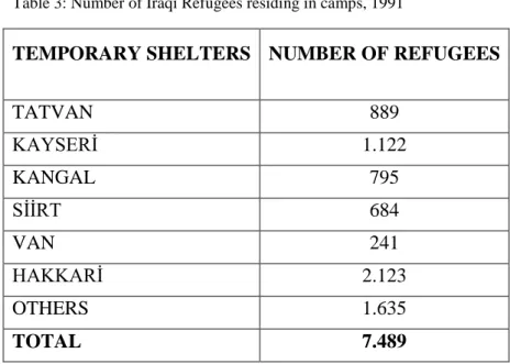 Table 3: Number of Iraqi Refugees residing in camps, 1991 