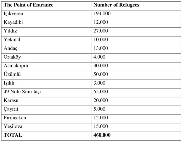 Table 4: Number of Iraqi refugees according to their point of entrance, 1991 