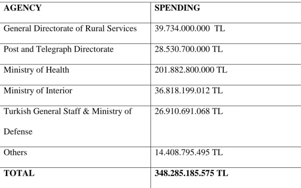 Table 5: Government spending by agencies, 1991 