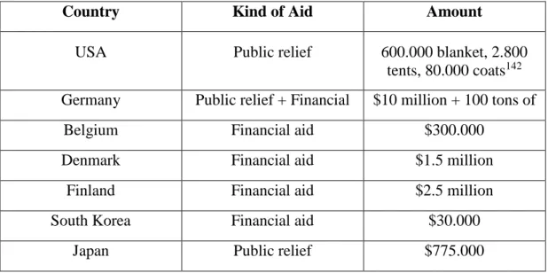 Table 6: Amount of aid by foreign countries till April 1991 
