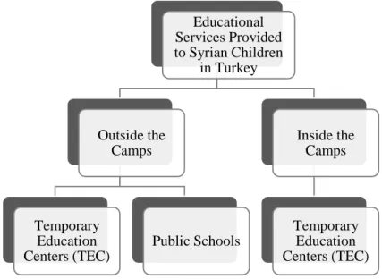 Figure 3: Educational Services Provided to Syrian children in Turkey  (Ayasli, 2018) 