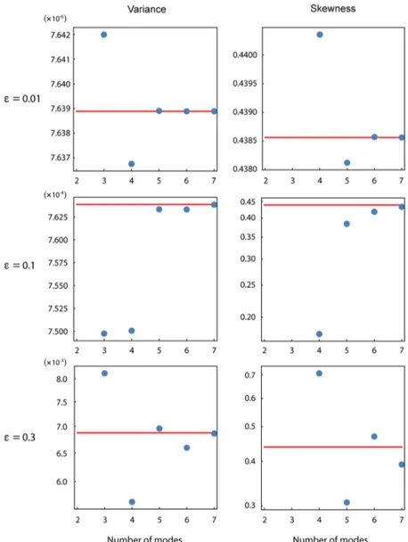 Figure 4. As for Figure 3 but for the variance and skewness of the mass distribution.