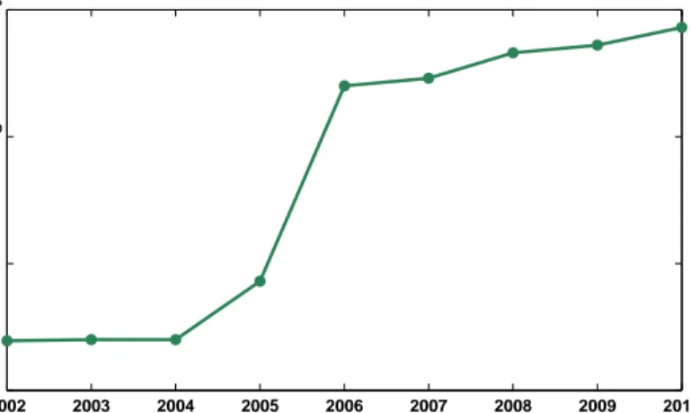 Figure 2.3: Sequencing instruments output Kilobasepair (Kbp) per year [2].