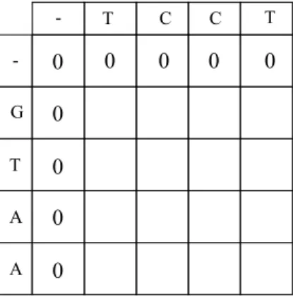 Figure 2.7: Initial alignment matrix of sequences “GTAA” and “TCCT”. Notice that the first column and row are residual since corresponding sequence item is N U LL.