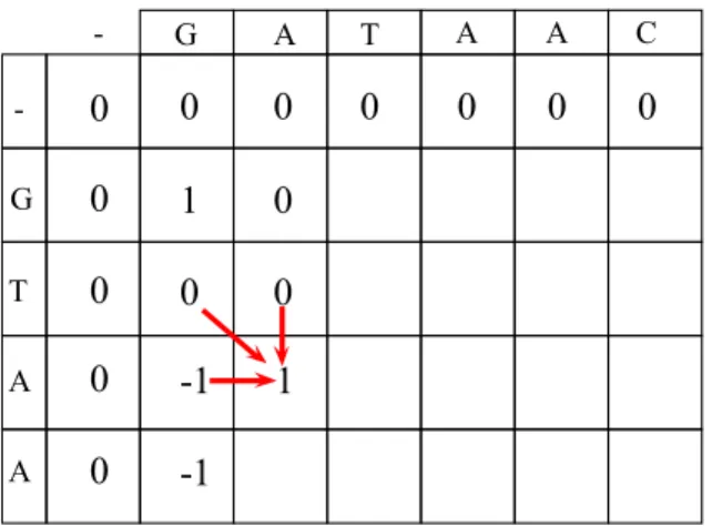 Figure 2.8: A sample alignment matrix calculation.