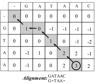 Figure 2.9: A sample backtracking over calculated alignment matrix. End gaps of read query are not penalized.Alignment is completed with an two indels.