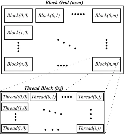 Figure 2.10: A sample thread structure kernel setup. The grid has n × m blocks in nxm 2D structure and a block has i × j threads in i × j 2D structure.