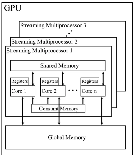 Figure 2.11: CUDA memory layout