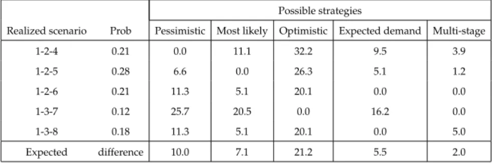 Table 2.2: Relative regret of several strategies in different scenarios