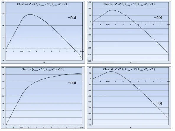 Figure 3.1: Profit charts in different cases