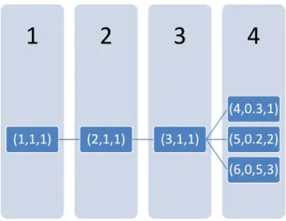 Figure 4.1: A counter example for totally unimodularity of constraint matrix of SF