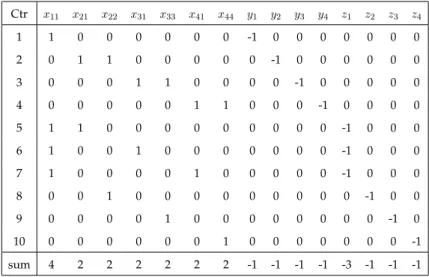 Table 4.2: Constraint coefficient matrix for stochastic formulation of Figure 4.2