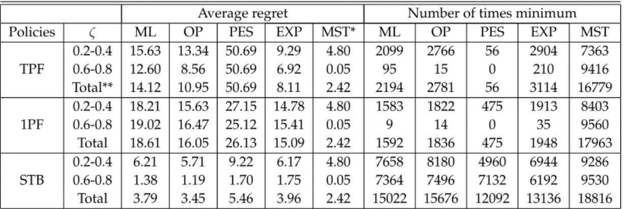 Table 5.4: Average relative regret and number of times minimum values of each scenario selection strategy.