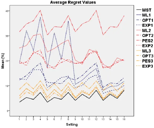Figure 5.1: Average regrets of strategy policy combinations and multi-stage for combinations of factors C, D, F, and G.