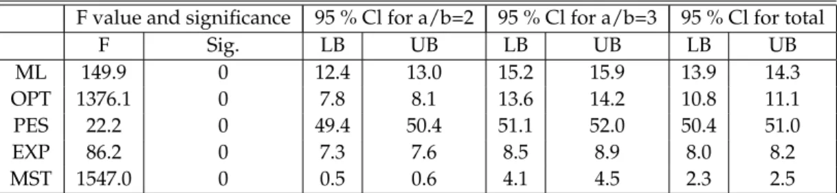 Table 5.6: ANOVA table for compression cost exponent a/b.