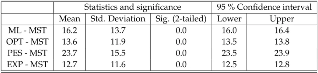 Table 5.14 gives the statistics and confidence intervals regarding the differences between the single scenario strategies and MST.
