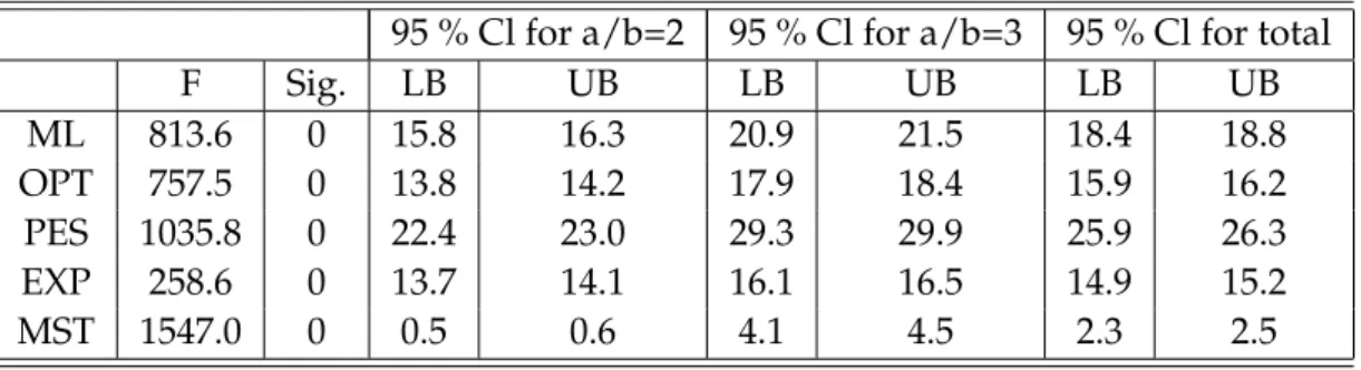 Table 5.15: ANOVA tables for compression cost exponent a/b.