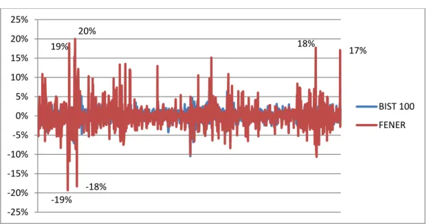 Figure  1  highlights  the  development  of  the  stock  price  of  Fenerbahçe  on  and  around the time of the allegations of match-fixing news
