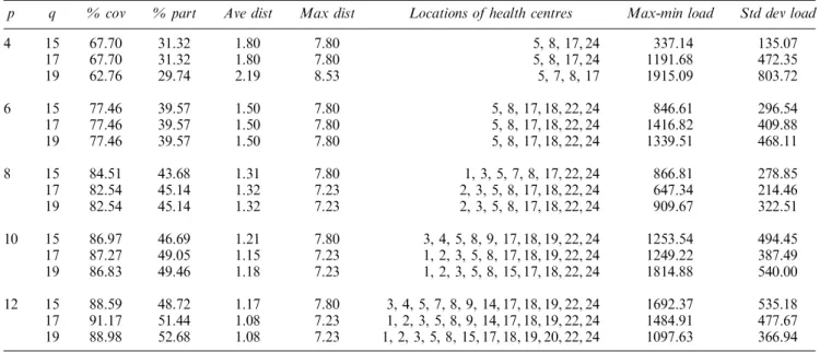 Table 10 Results for scenario patients-C: l=2000, k=1, t max =2 and assignment to the nearest centre