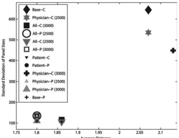 Figure 2 shows that the Base-P, Physician-P, Patient-C, and All-C are on the efﬁcient frontier and the Base-C case and Physicians-C Scenario are the worst performing scenarios for p ¼ 4 and q ¼ 15.