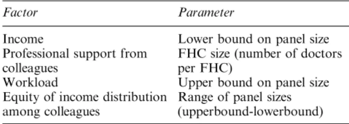 Table 1 provides a list of the critical factors that affect physician satisfaction and our operationalization of those factors.
