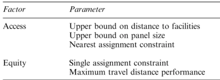 Table 2 Proposed model parameters for factors that affect patient satisfaction