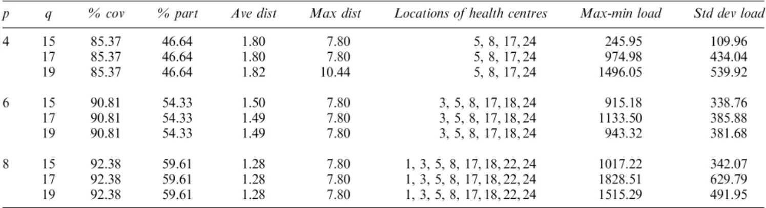 Table 6 Results for scenario base-P: l=2000, k=1 and t max =3
