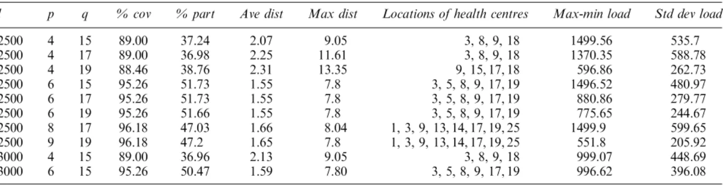 Table 8 Results for scenario physicians-P: l=2500 and 3000, k=2 and t max =3