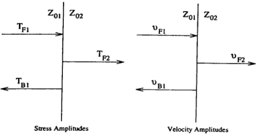 Figure  2.2:  Normal  incidence to the boundary