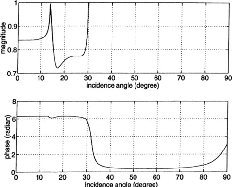 Figure 2.3:  Reflection  Coefficient  (water/aluminum)