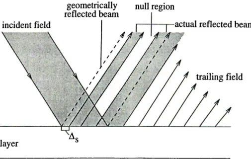 Figure  2.4:  Reflected  field  due  to  the  bounded  beam  incident  at  leaky  wave  angle