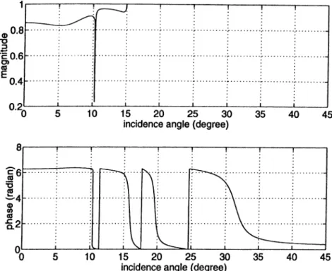 Figure  2.5:  Reflection  Coefficient  (water/al(30/z)/silicon(substrate))  at  110  MHz.