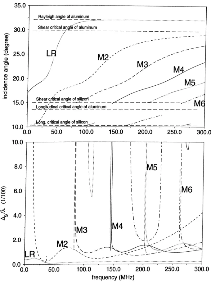 Figure  2.6:  Loaded  Case.  Dispersion  Curves  and  Schoch  Displacement  of  30  micro-meter thick aluminum  layer on  silicon  substrate.