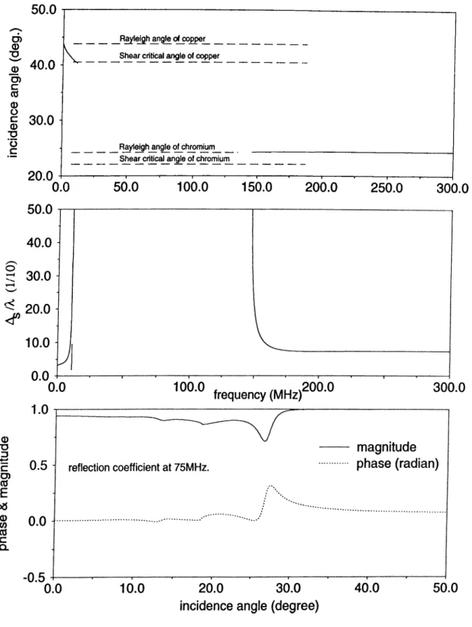 Figure  2.7:  Stiffened  Case.  Dispersion  Curves,  Schoch  Displacement  and  Re­
