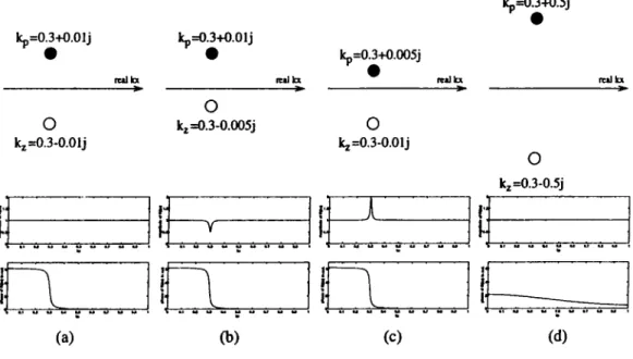 Figure  2.8:  Pole-zero,  magnitude  and  phase  plot  of %{kx)