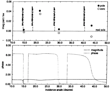 Figure  2.10:  Pole-zero  plot  and  reflection  coefficient  of 400  micro-meter  thick  copper  layer on  steel  substrate  at  5  MHz.
