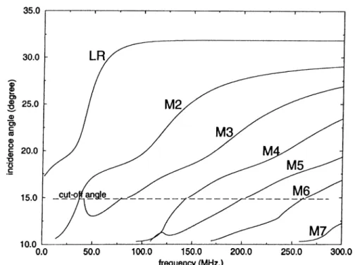 Figure  2.11:  Dispersion  curves  for  30  micro-meter  thick  aluminum  layer  on  silicon  substrate