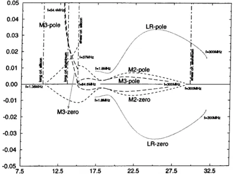 Figure  2.12:  Trajectories of poles  and  zeros  of LR,  M2  and  M3  modes