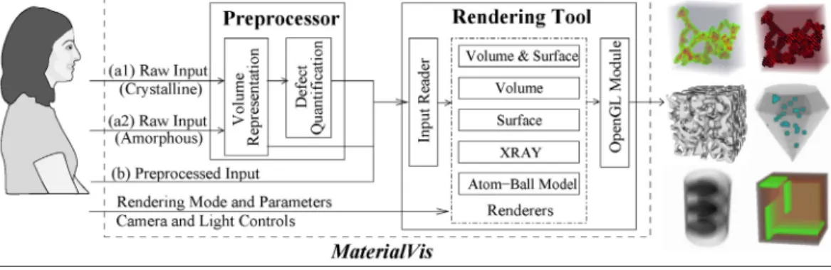 Fig. 1. The overall framework of MaterialVis.