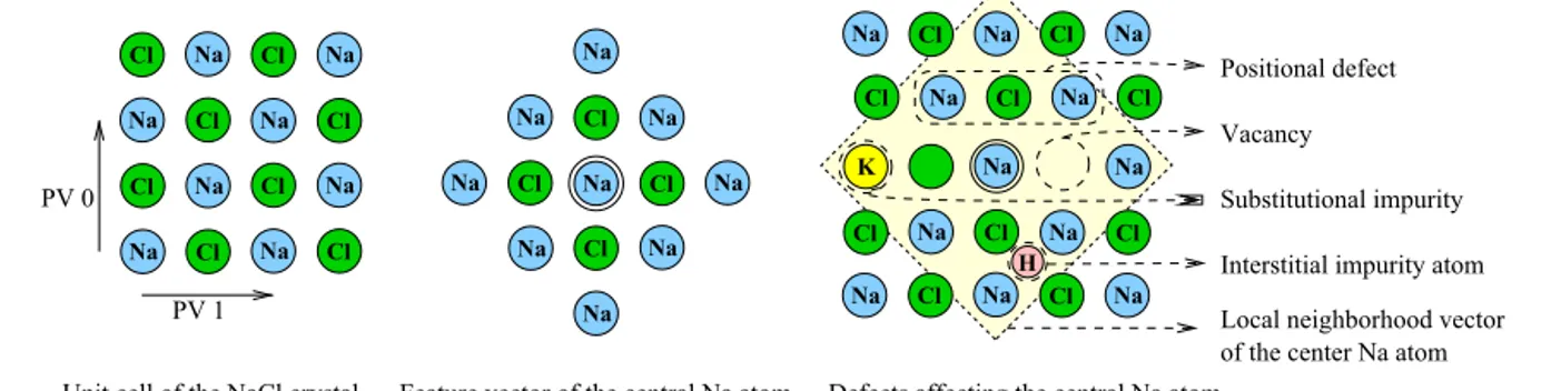 Fig. 3. Illustration of the defect quantiﬁcation for the NaCl crystal.