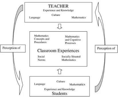 Figure 1. Model of interactions in mathematics teaching and learning 