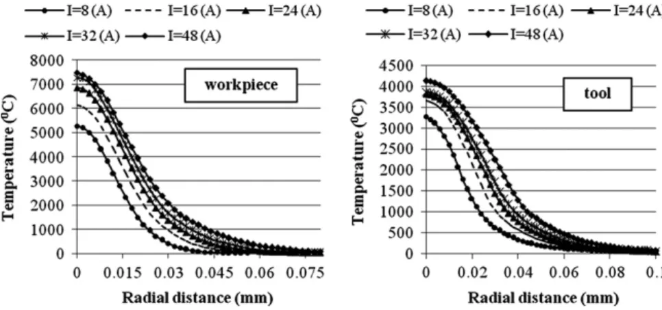 Fig. 4. Temperature distribution in radial direction of spark domain for workpiece and tool (Ti ¼25 m s).