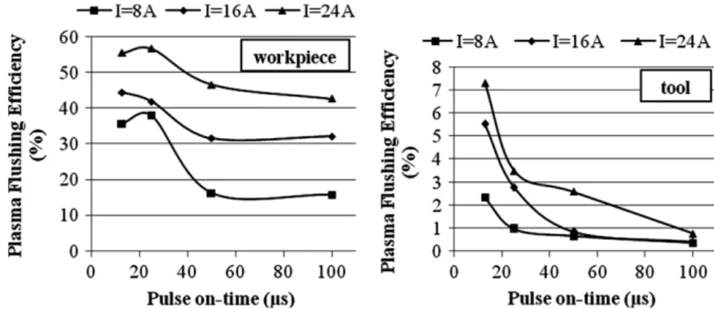Fig. 5. Plasma ﬂushing efﬁciency vs pulse on-time for workpiece and tool.