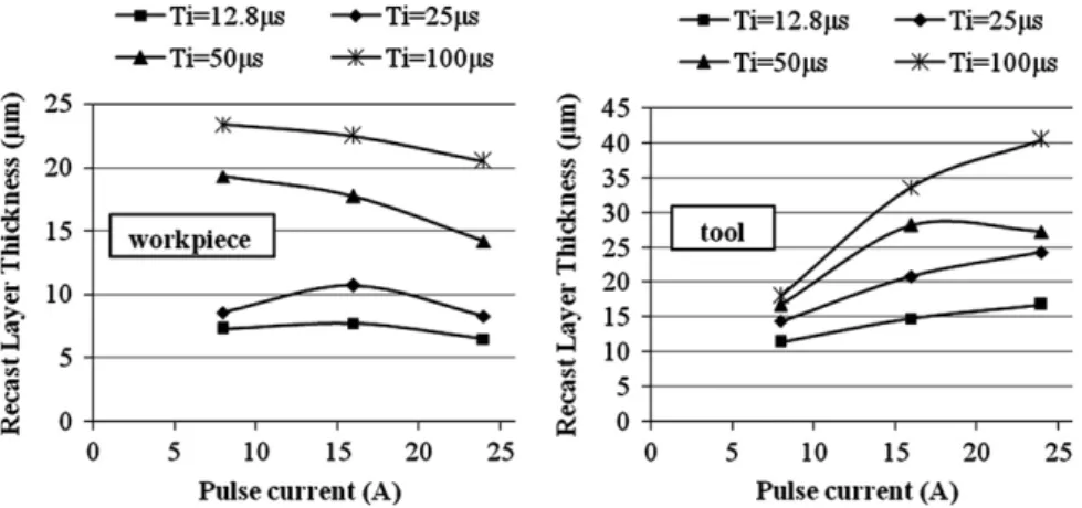 Fig. 7. Recast layer thickness vs. pulse current on workpiece and tool.