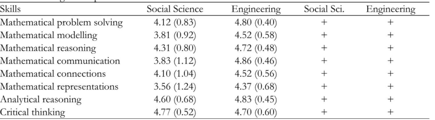 Figure 2. Perceived levels of importance of mathematical topics in the same rating categories across academic  fields 